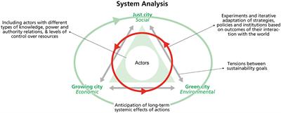 Nature-Based Solutions or Debacles? The Politics of Reflexive Governance for Sustainable and Just Cities